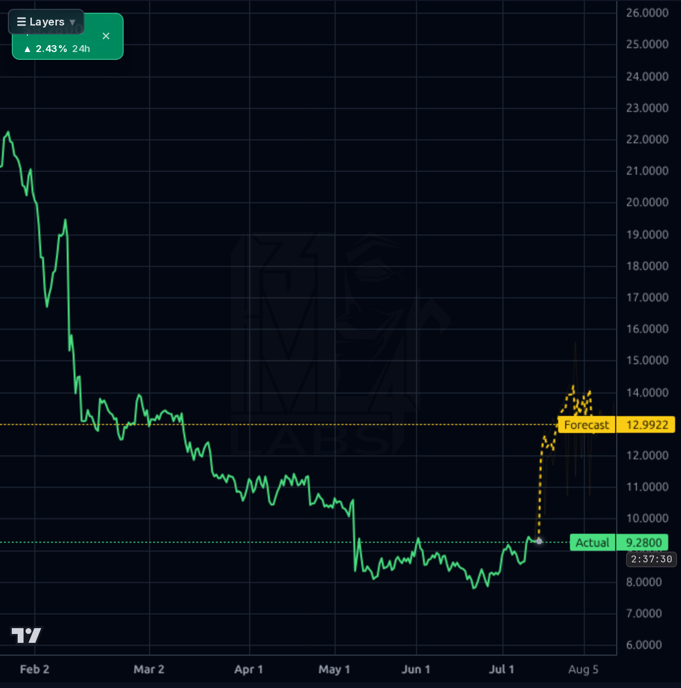 UPWK 4h chart