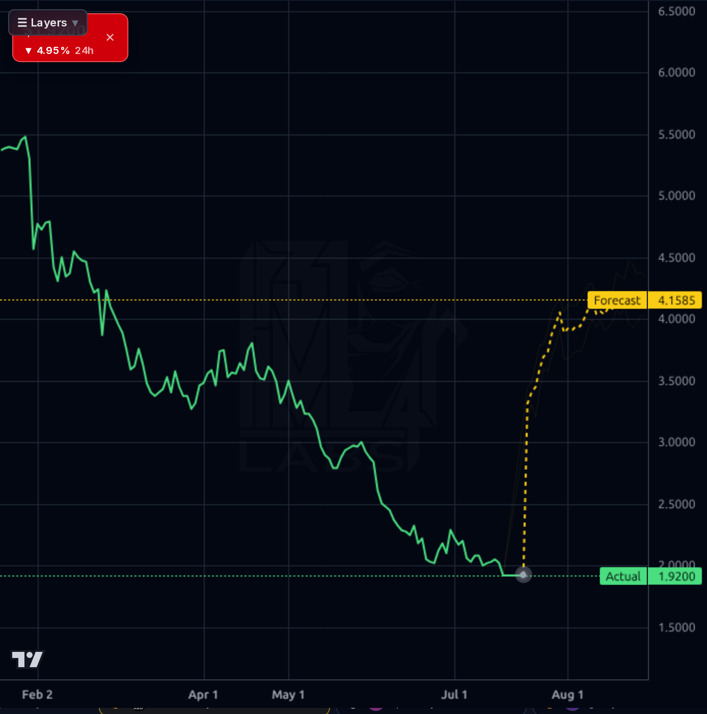 UWMC 1d chart