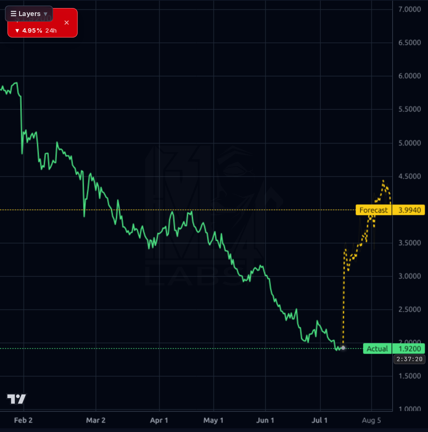 UWMC 4h chart