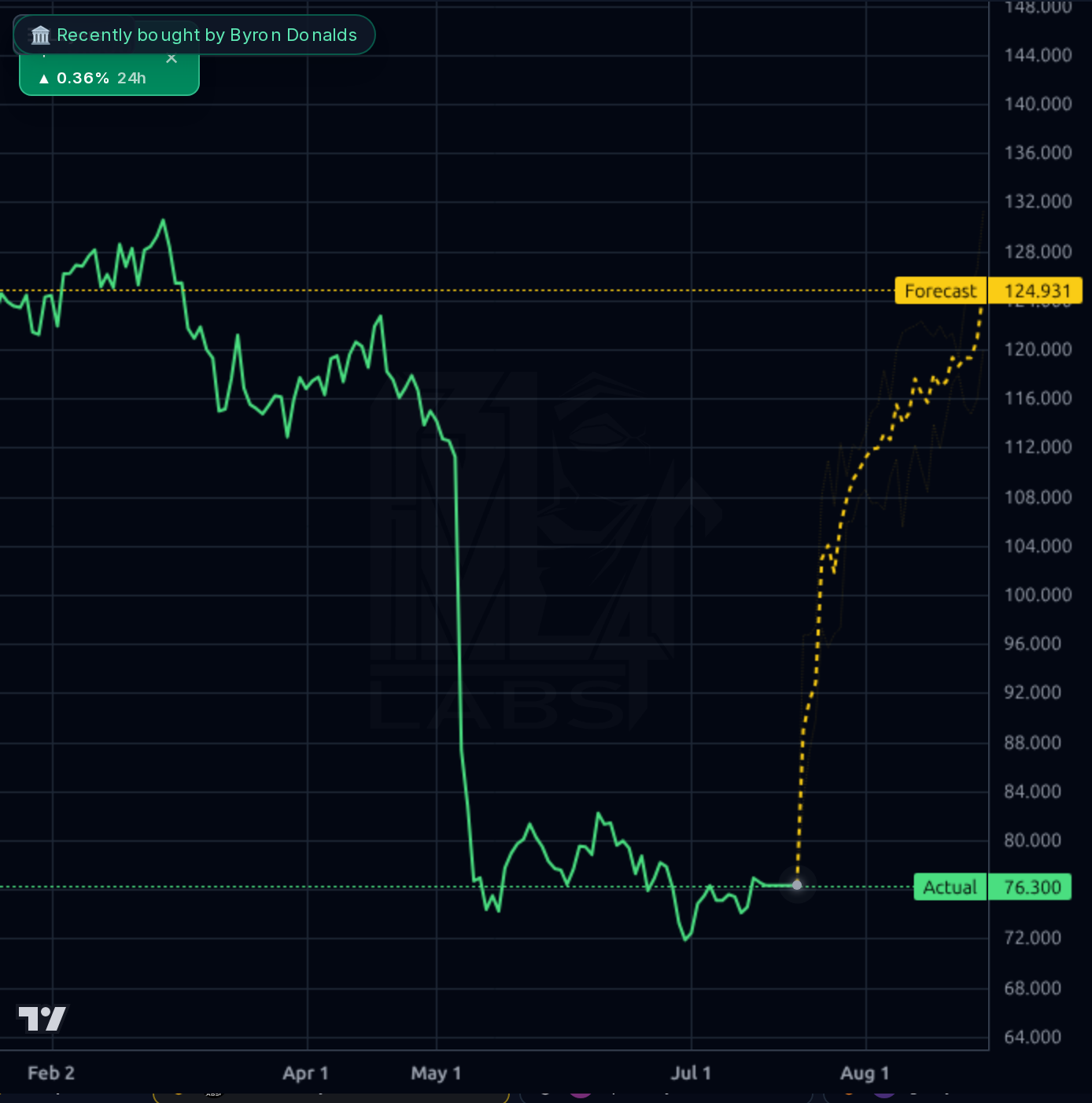 ZTS 1d chart