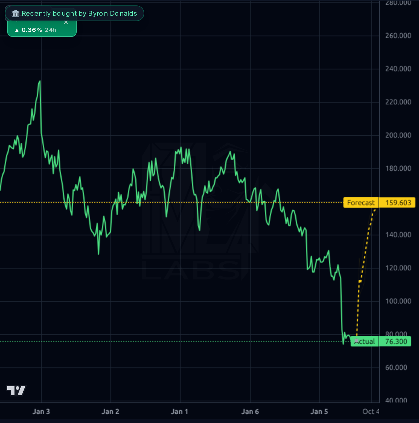 ZTS 1wk chart