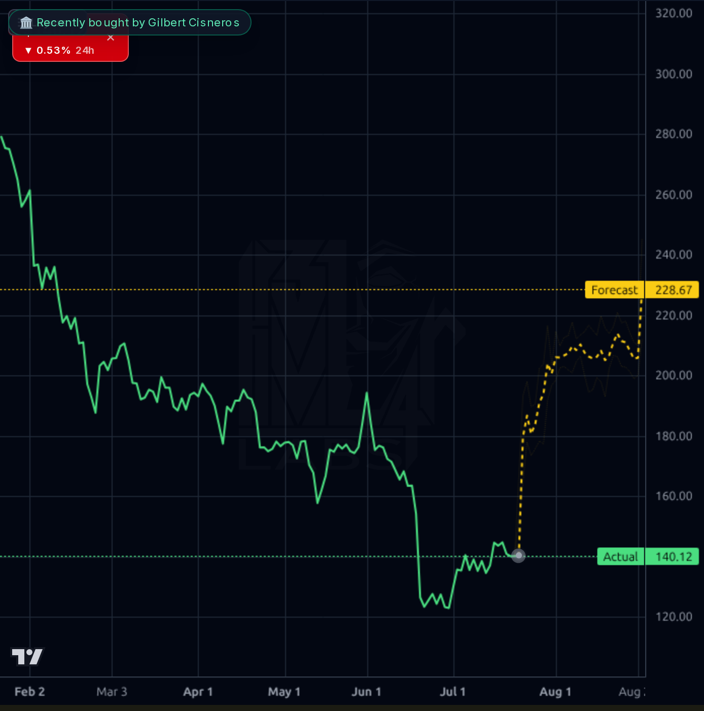 ACN forecast chart