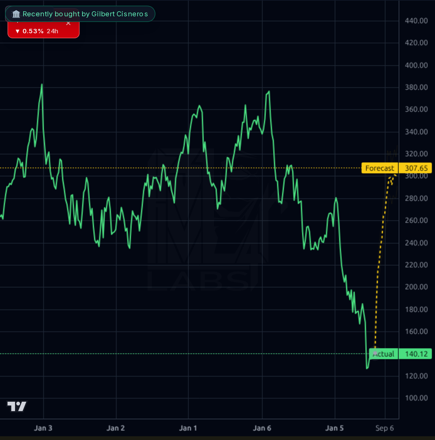 ACN 1wk chart