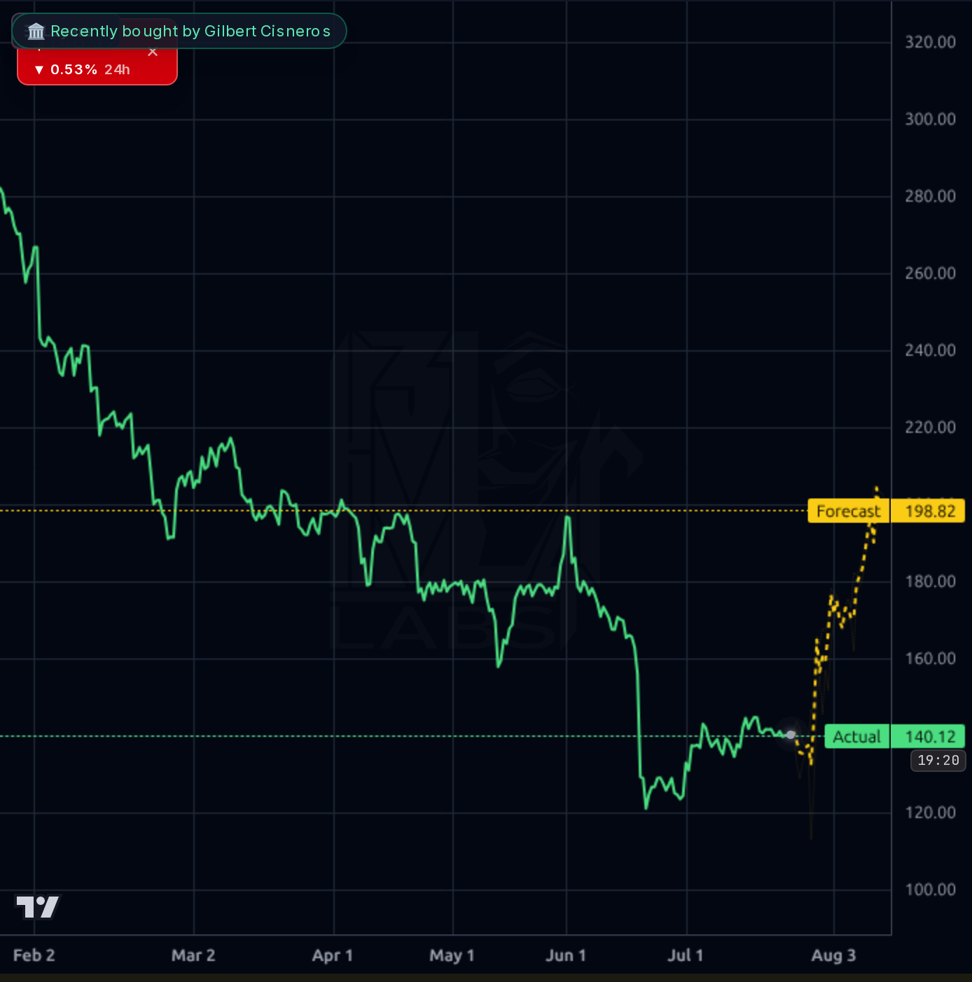 ACN 4h chart