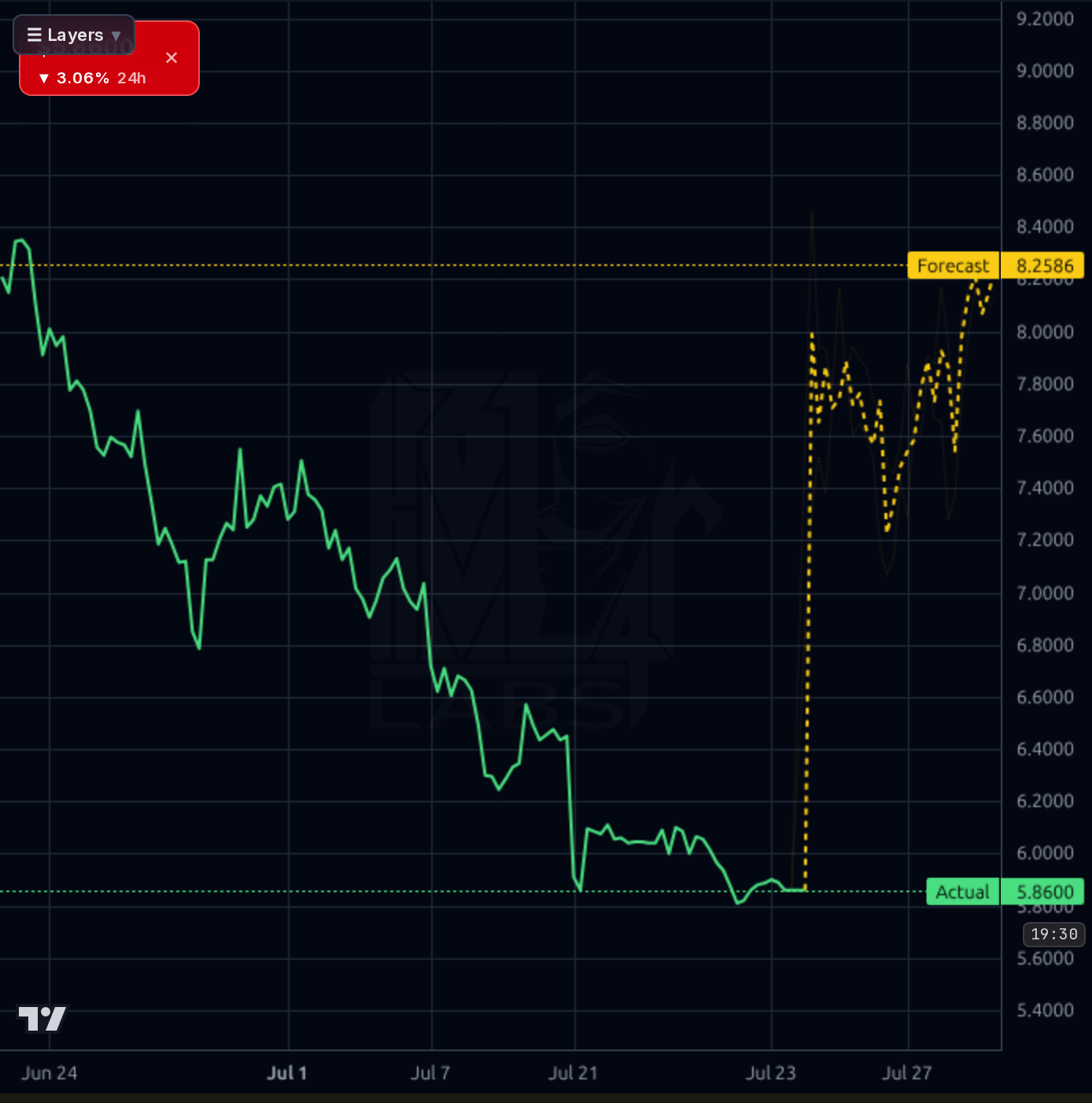 ARRY 1h chart