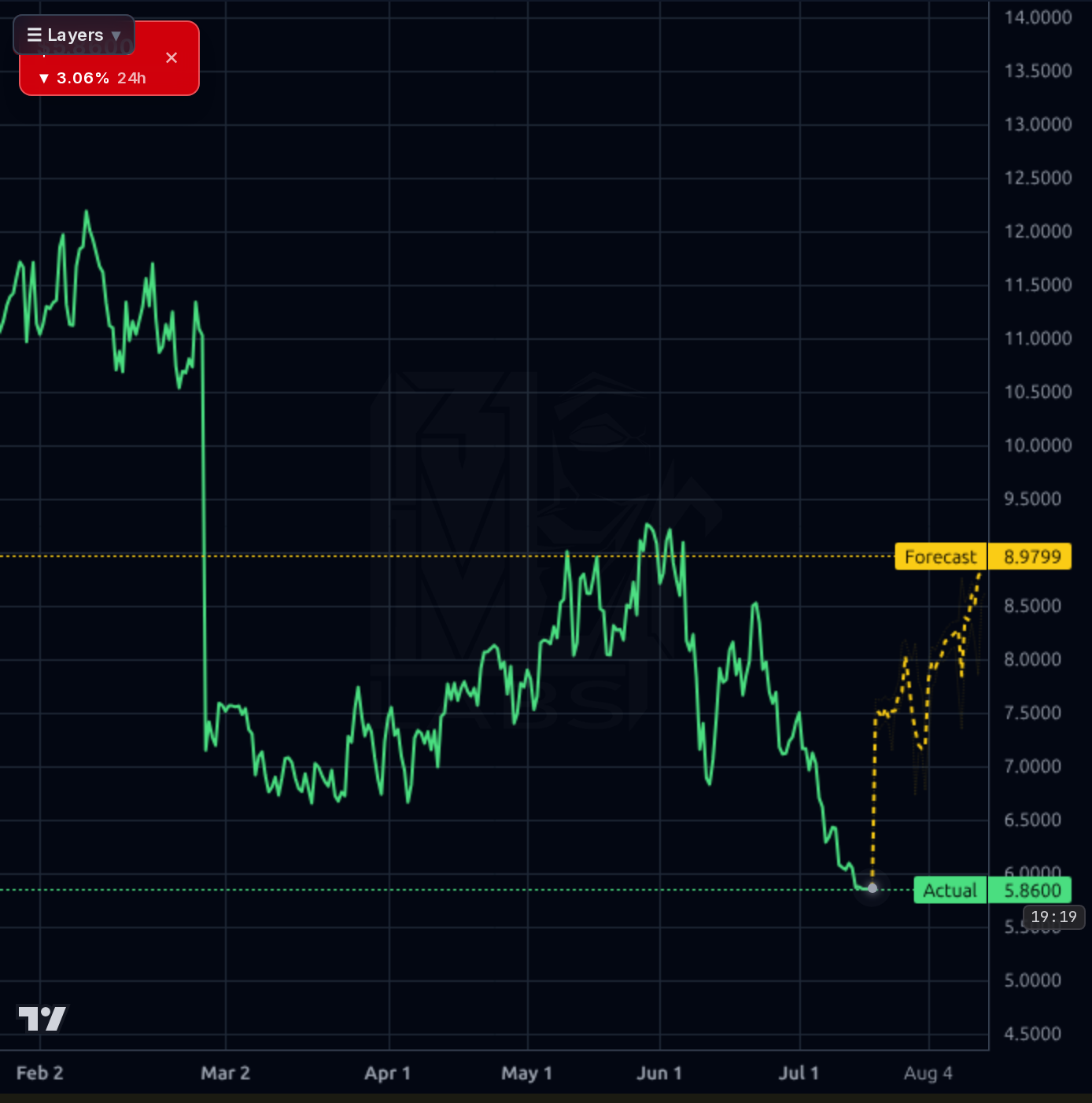 ARRY 4h chart