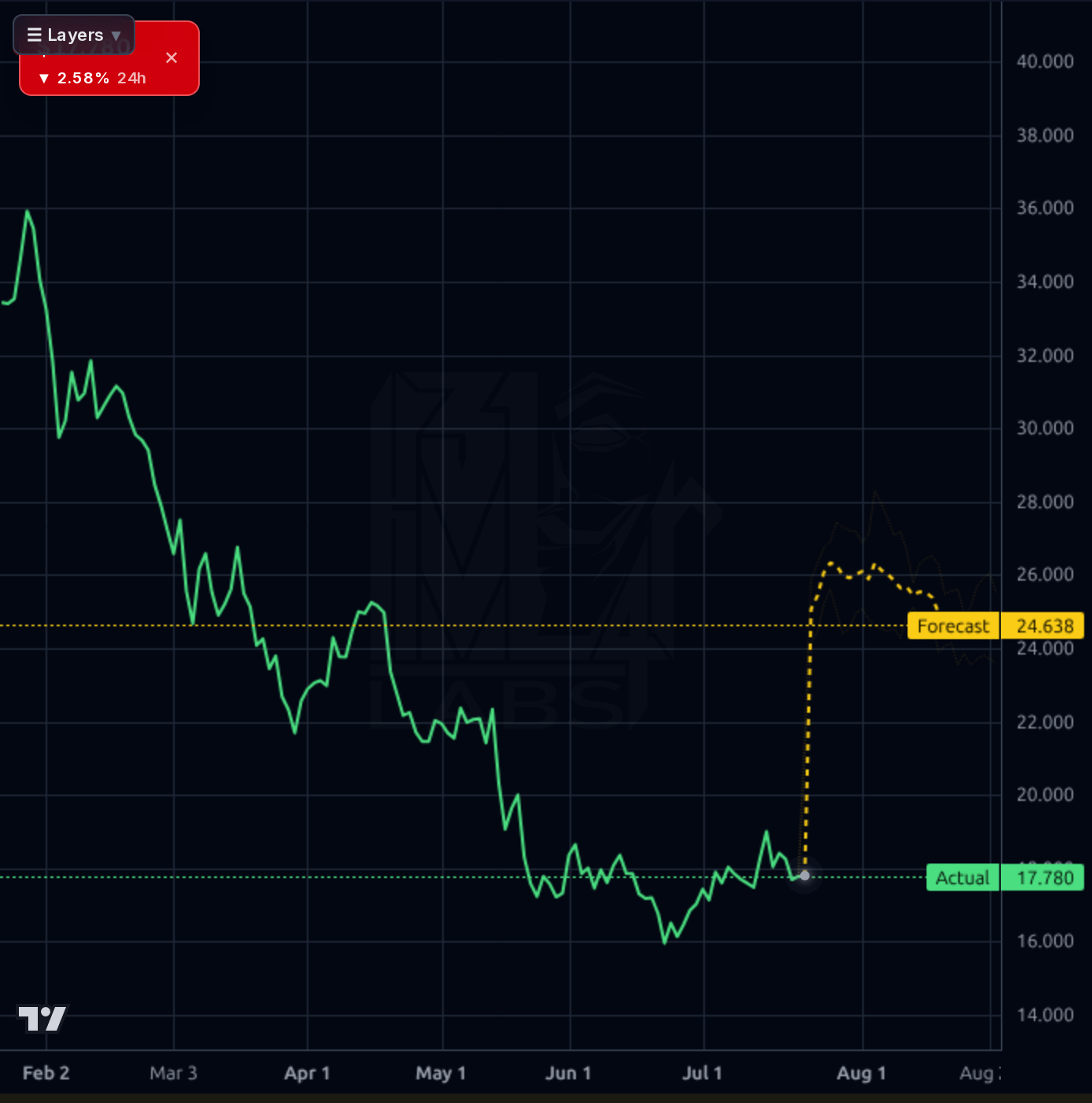 BILI forecast chart