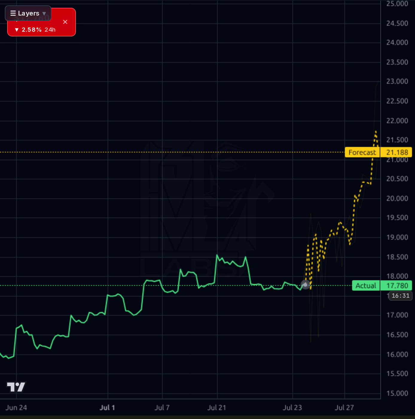 BILI 1h chart