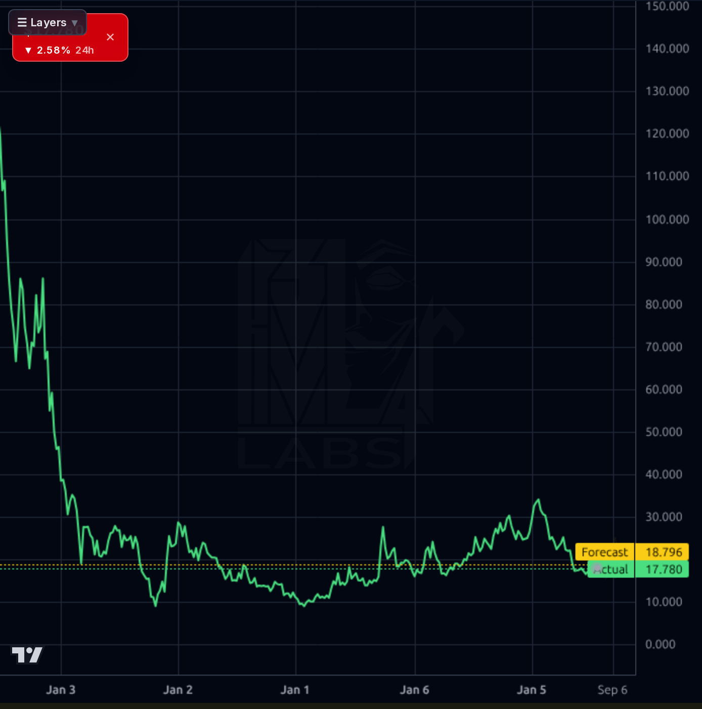 BILI 1wk chart