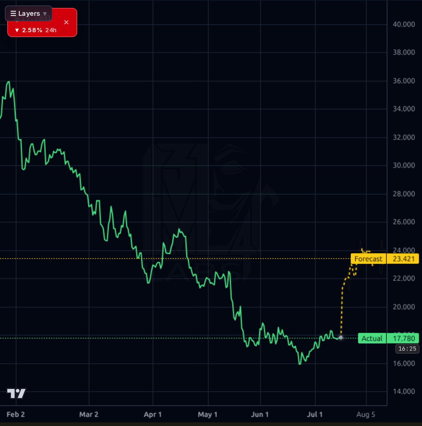 BILI 4h chart