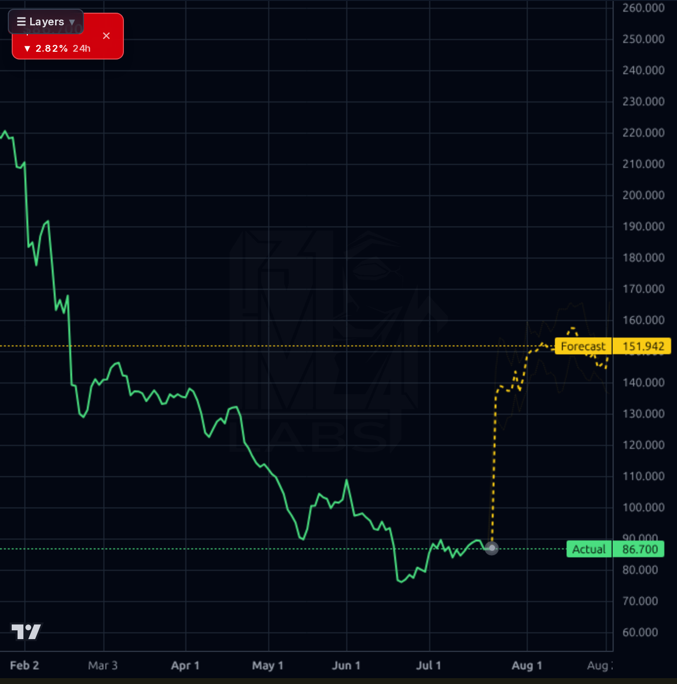 EPAM forecast chart