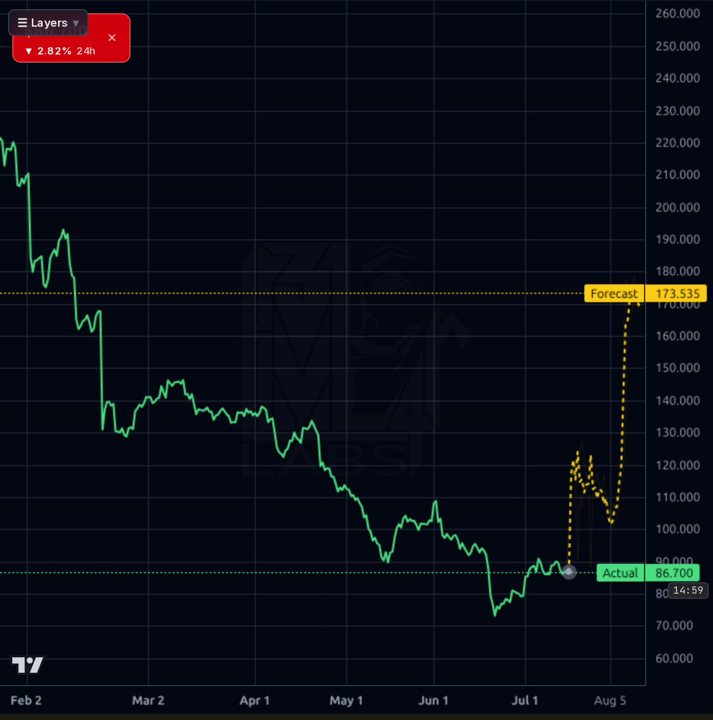 EPAM 4h chart