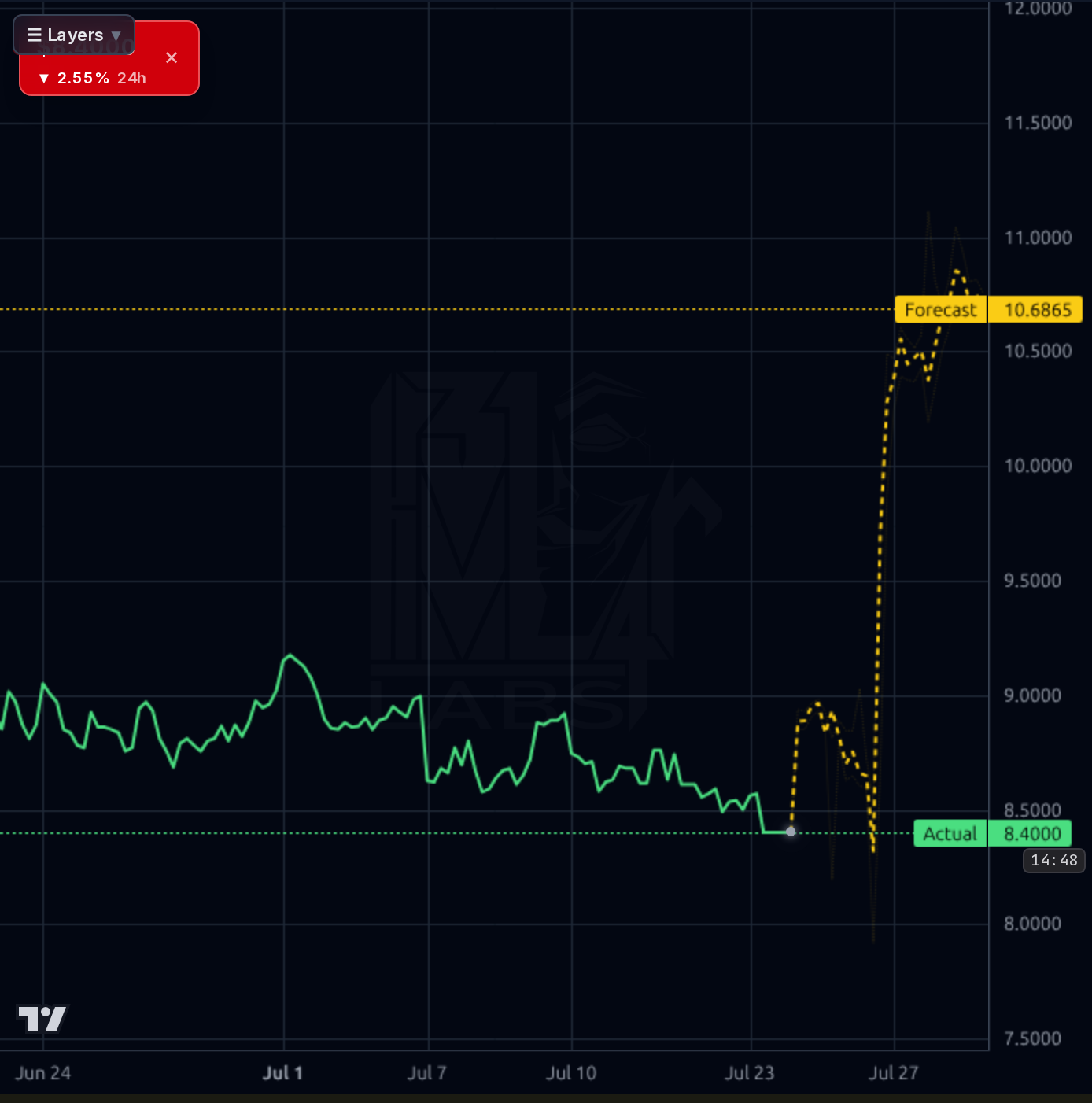 ERII 1h chart