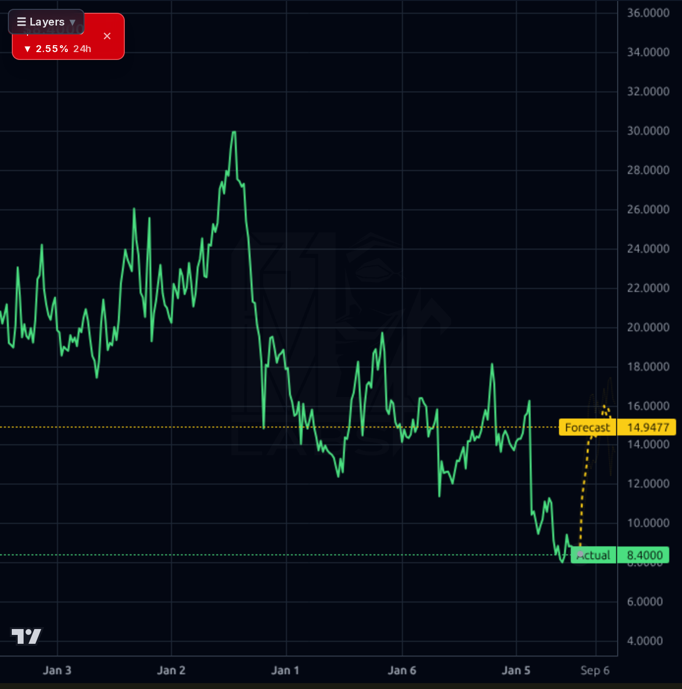 ERII 1wk chart