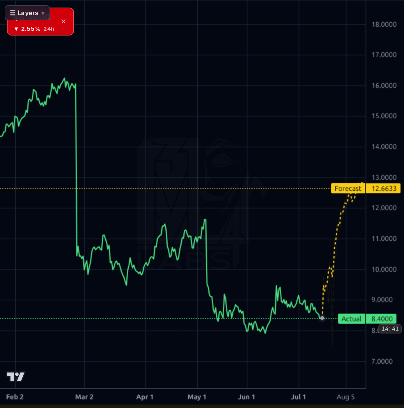 ERII 4h chart