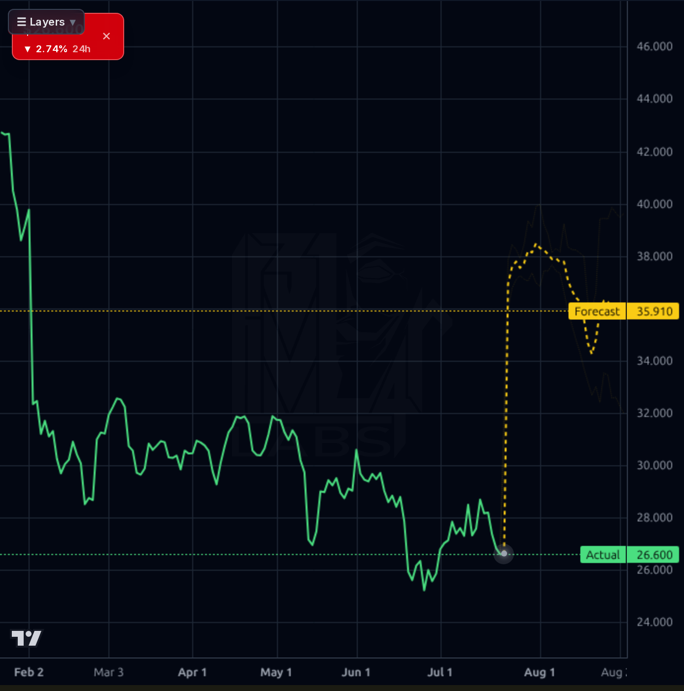 EXLS 1d chart