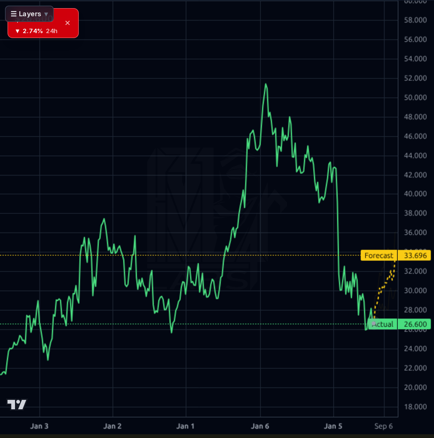 EXLS 1wk chart