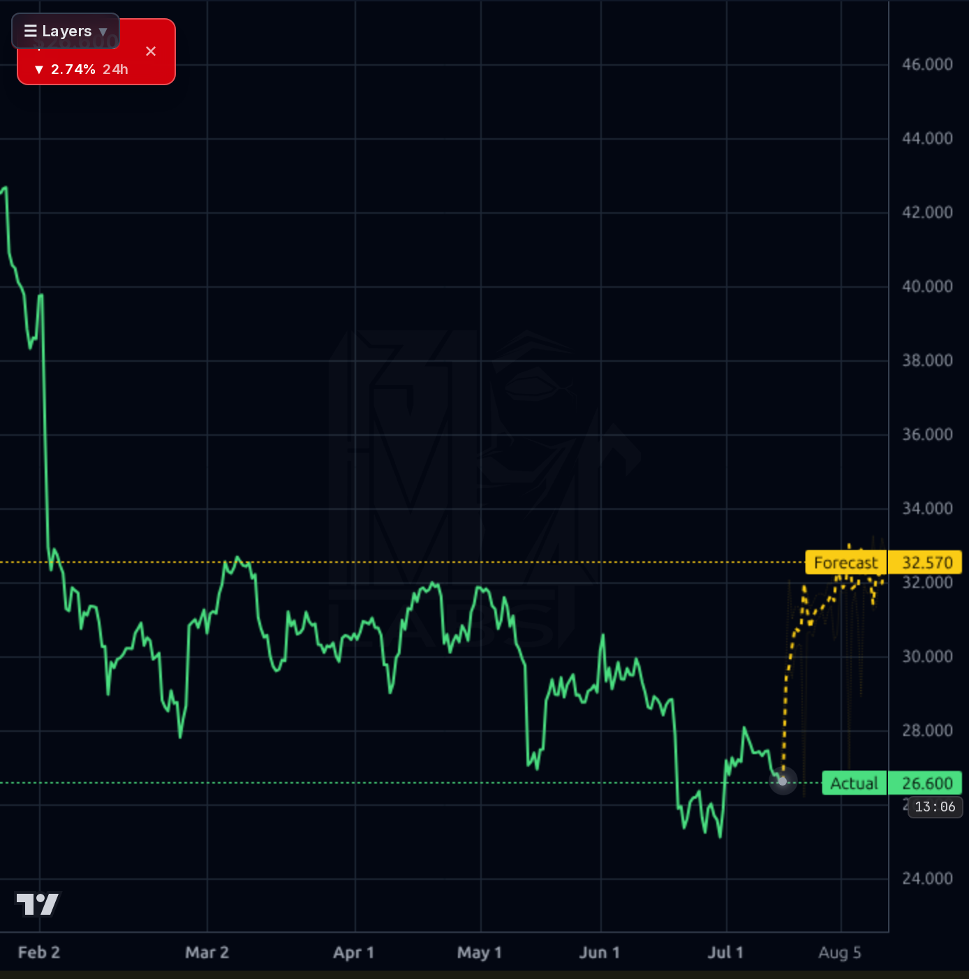 EXLS 4h chart