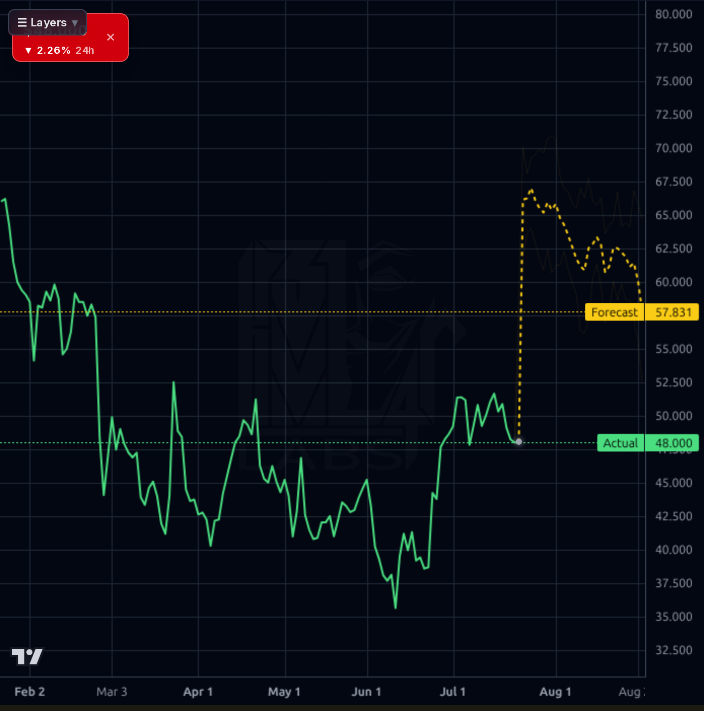 FOUR forecast chart