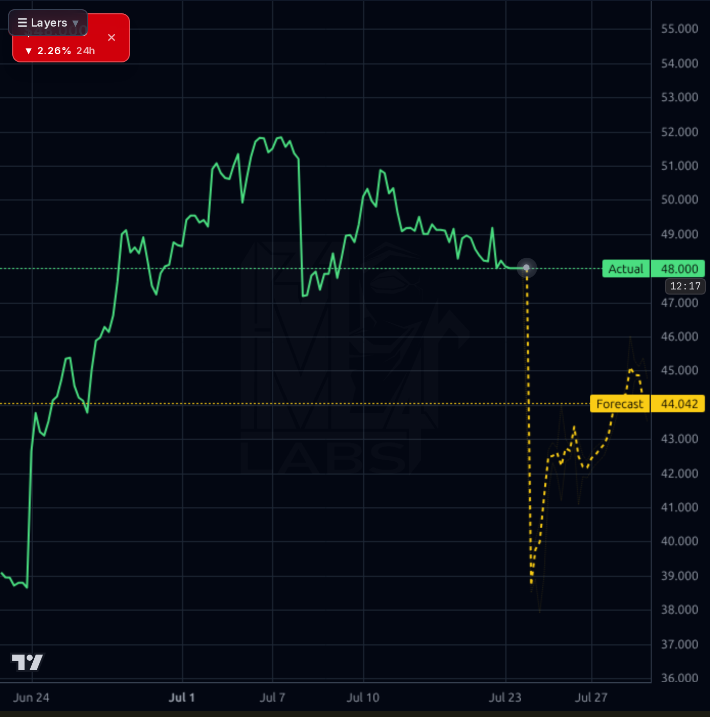 FOUR 1h chart