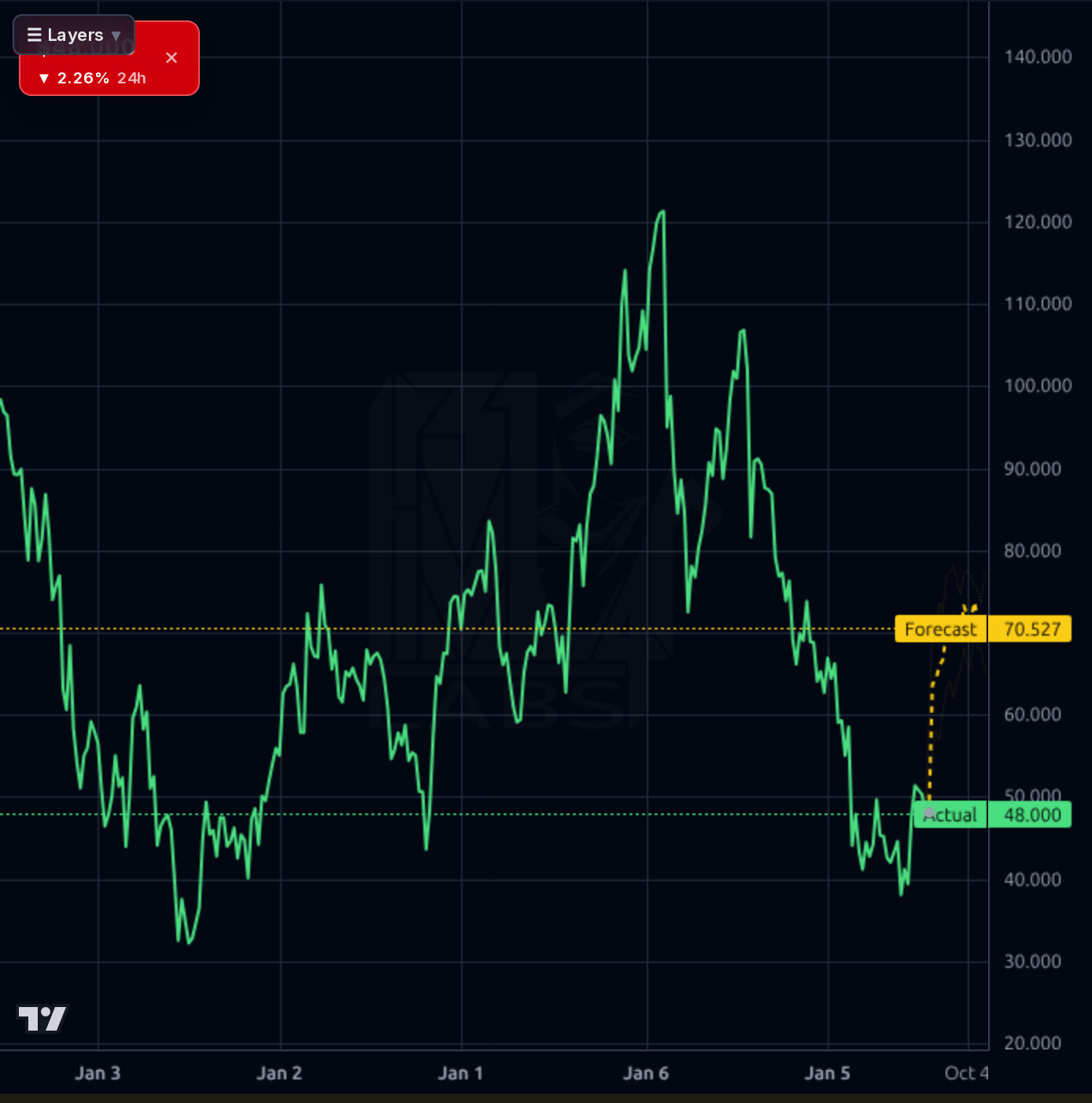 FOUR 1wk chart