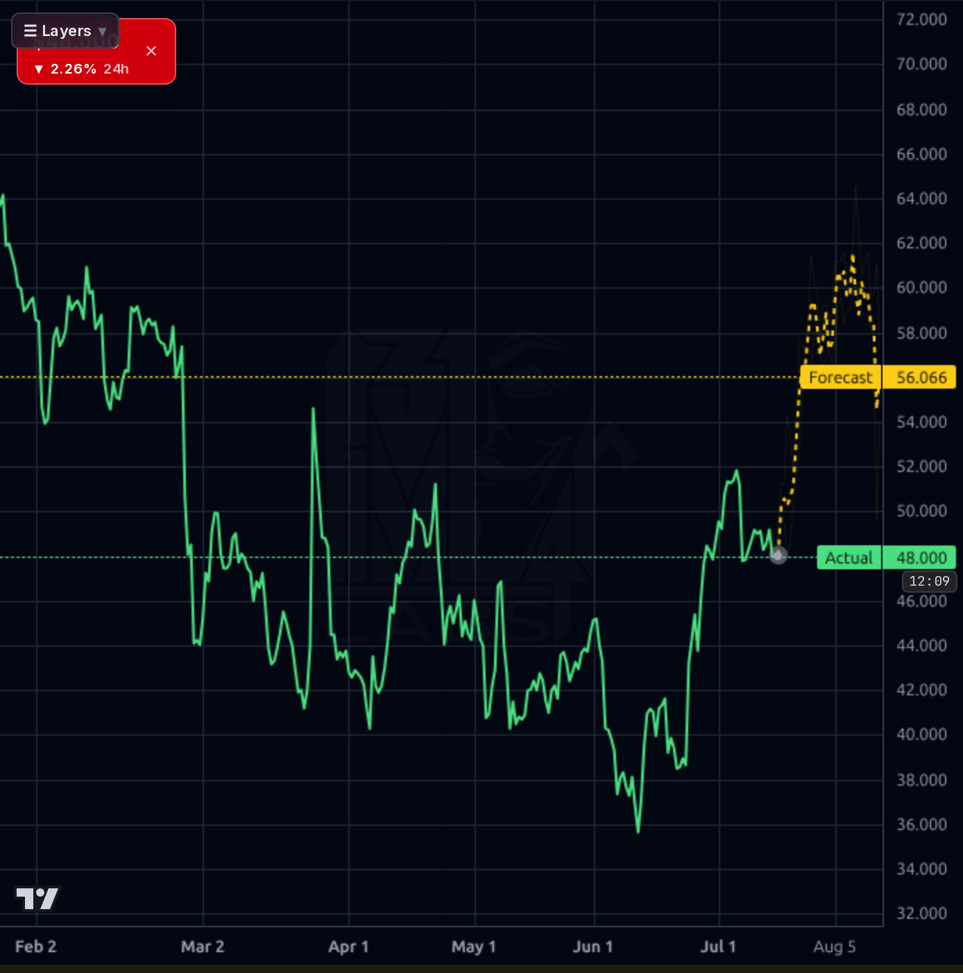 FOUR 4h chart