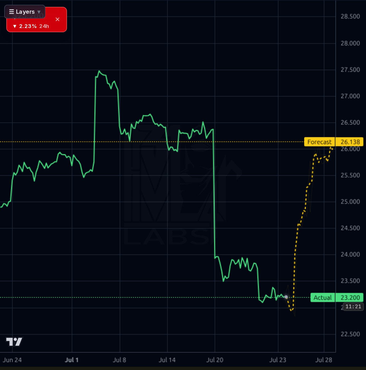 HDB 1h chart