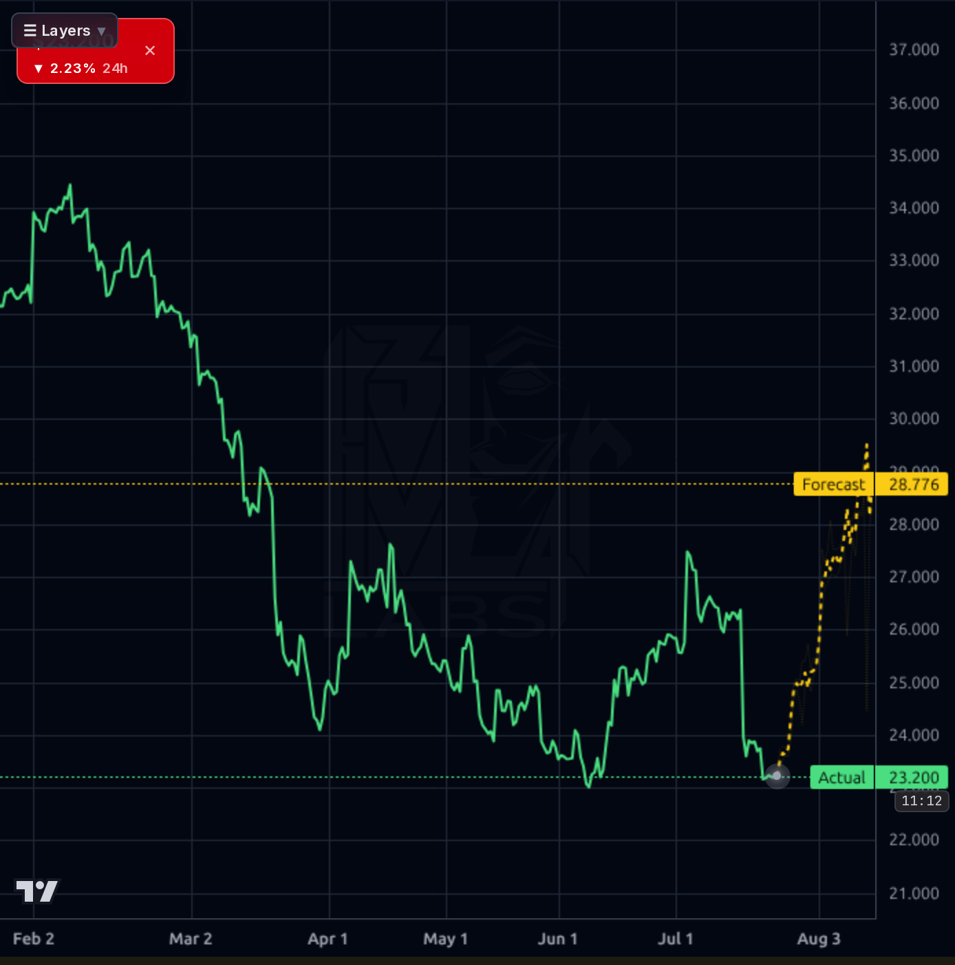 HDB 4h chart
