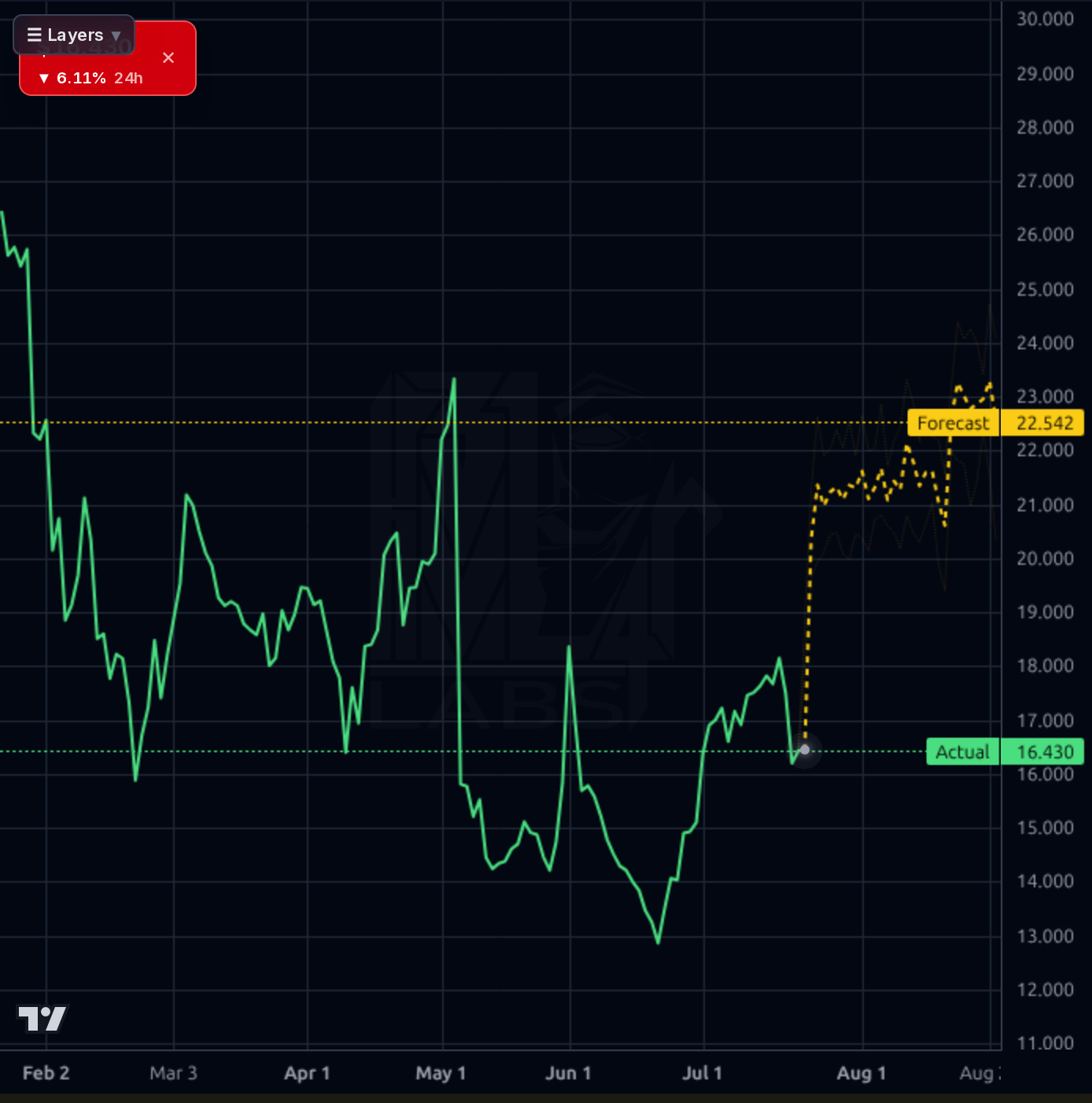 KVYO forecast chart