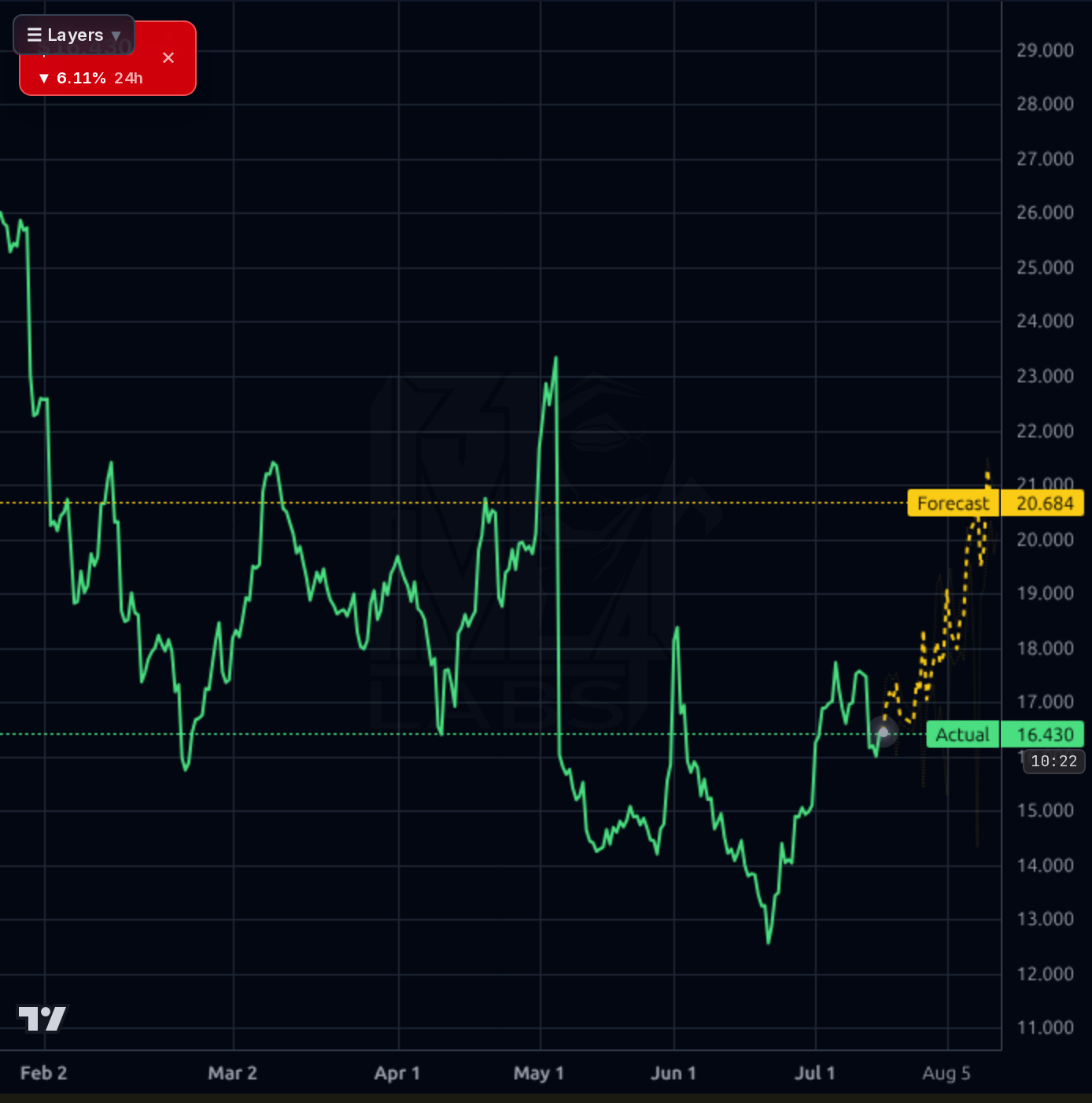 KVYO 4h chart