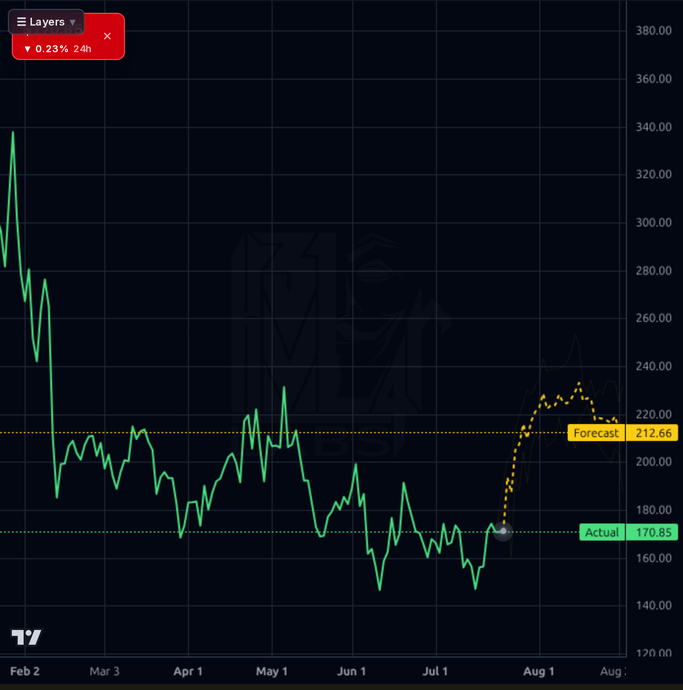 LEU 1d chart