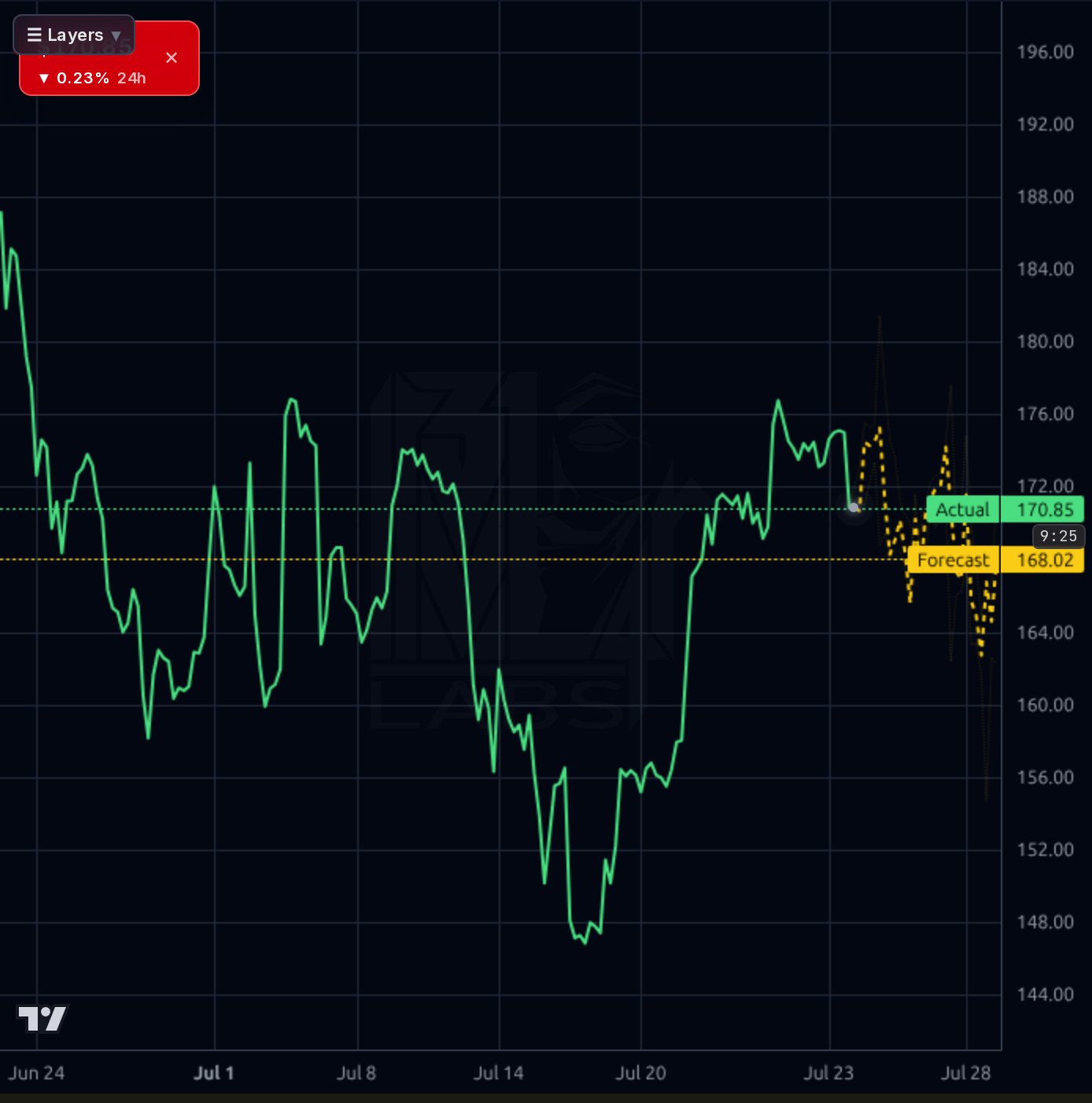 LEU 1h chart