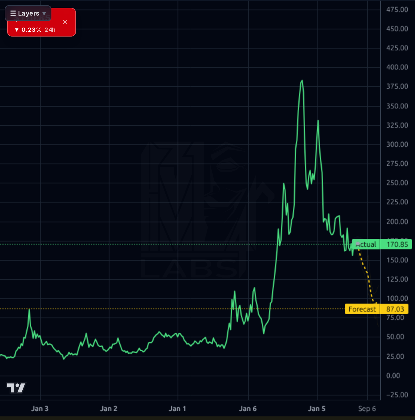 LEU 1wk chart