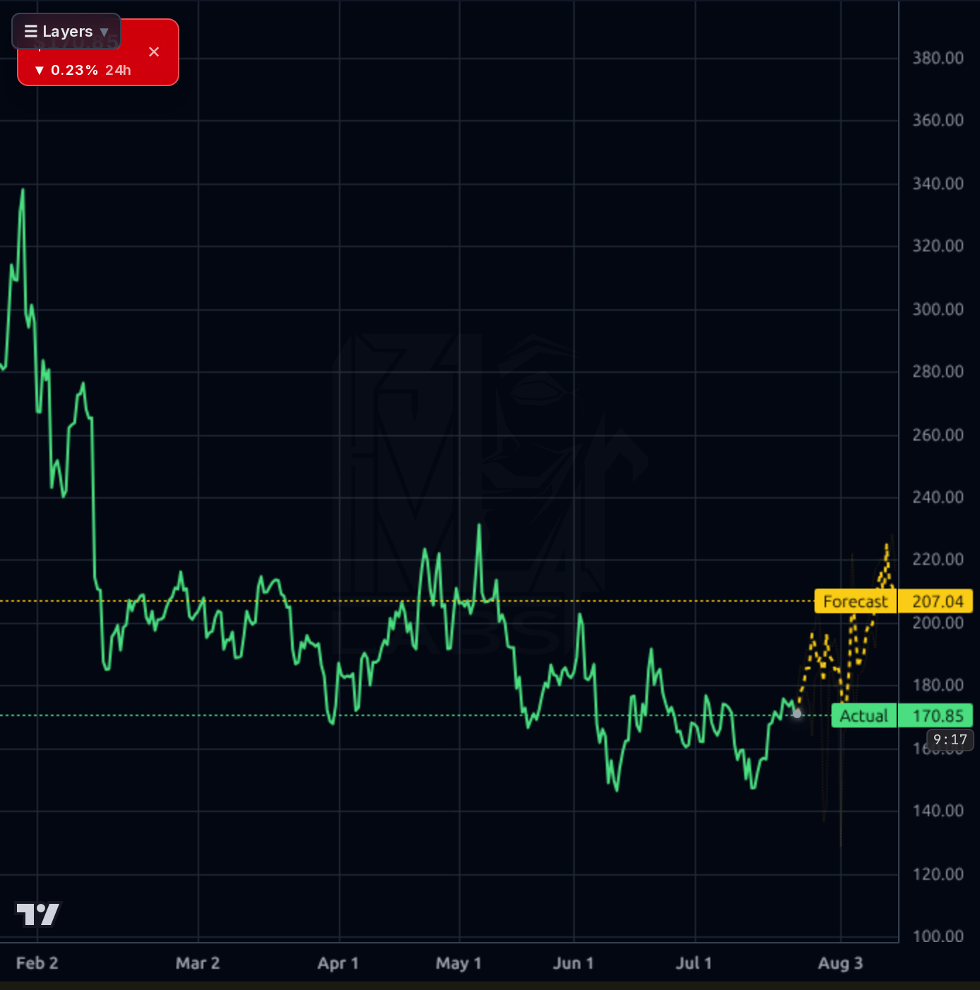 LEU 4h chart