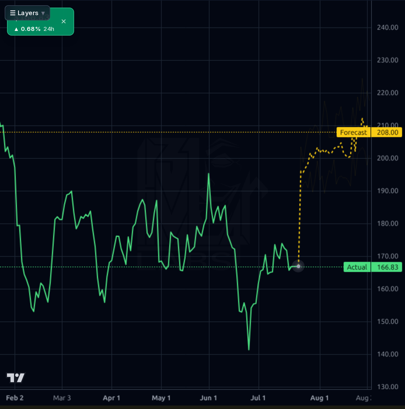 MORN forecast chart