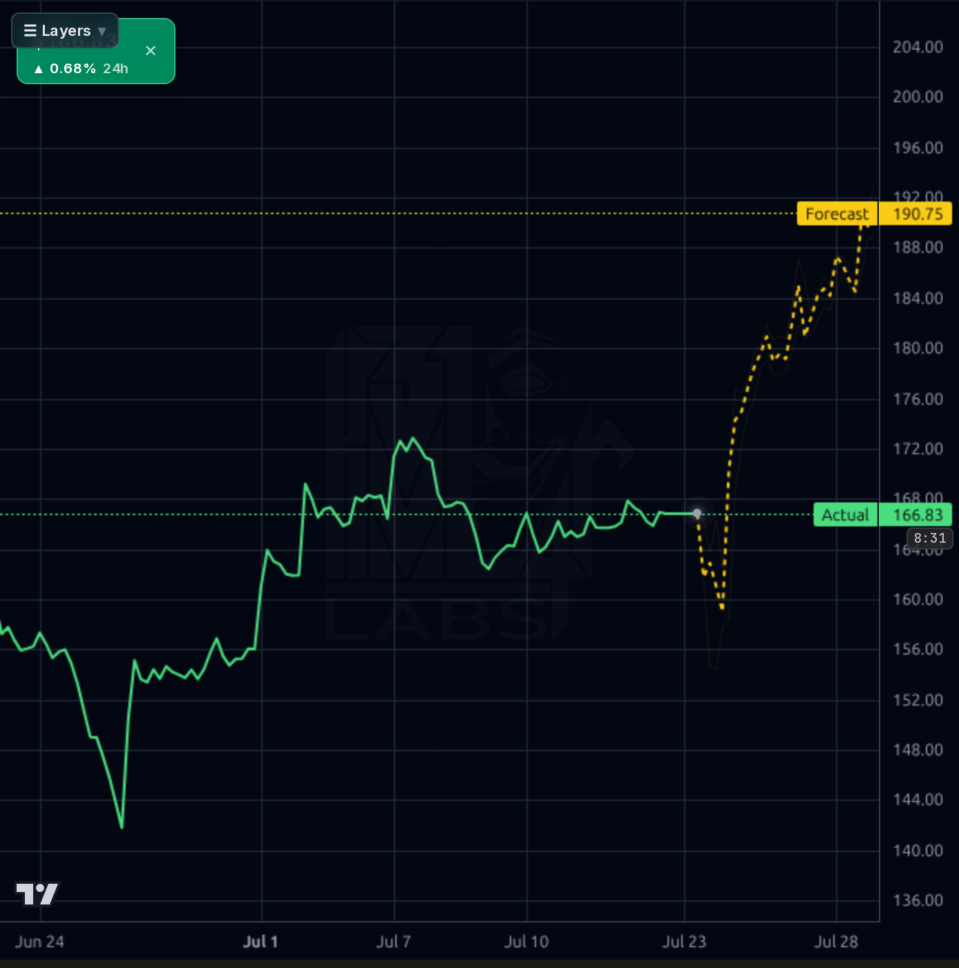 MORN 1h chart