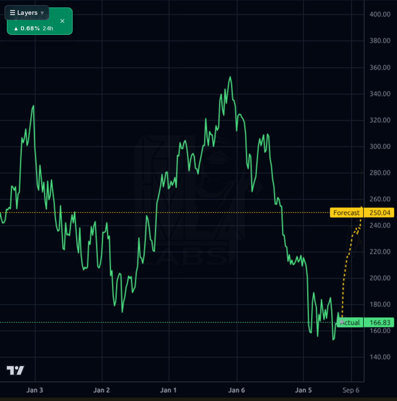 MORN 1wk chart