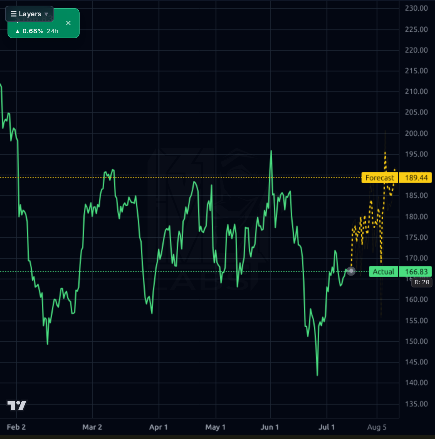 MORN 4h chart