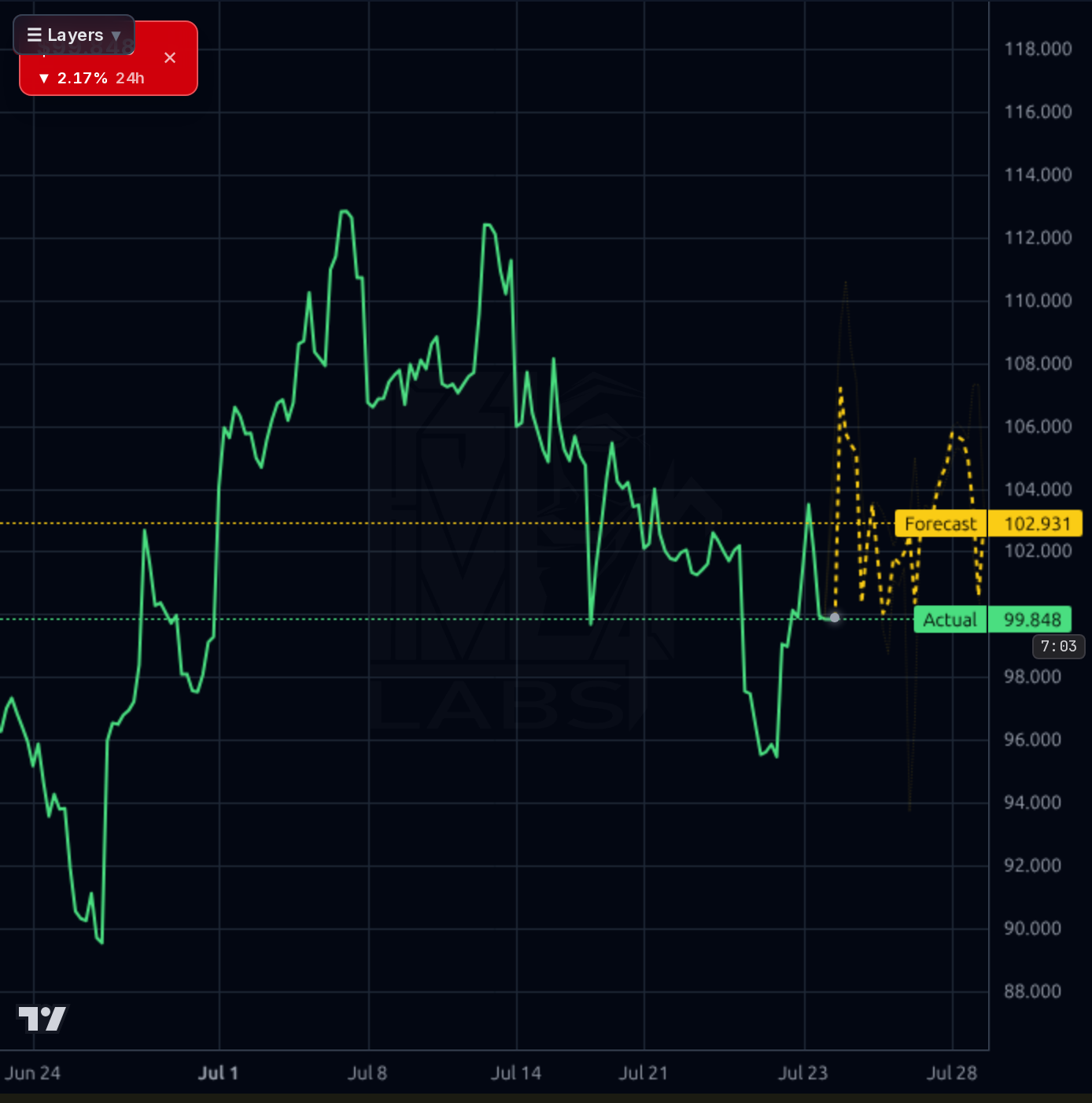 NOW 1h chart