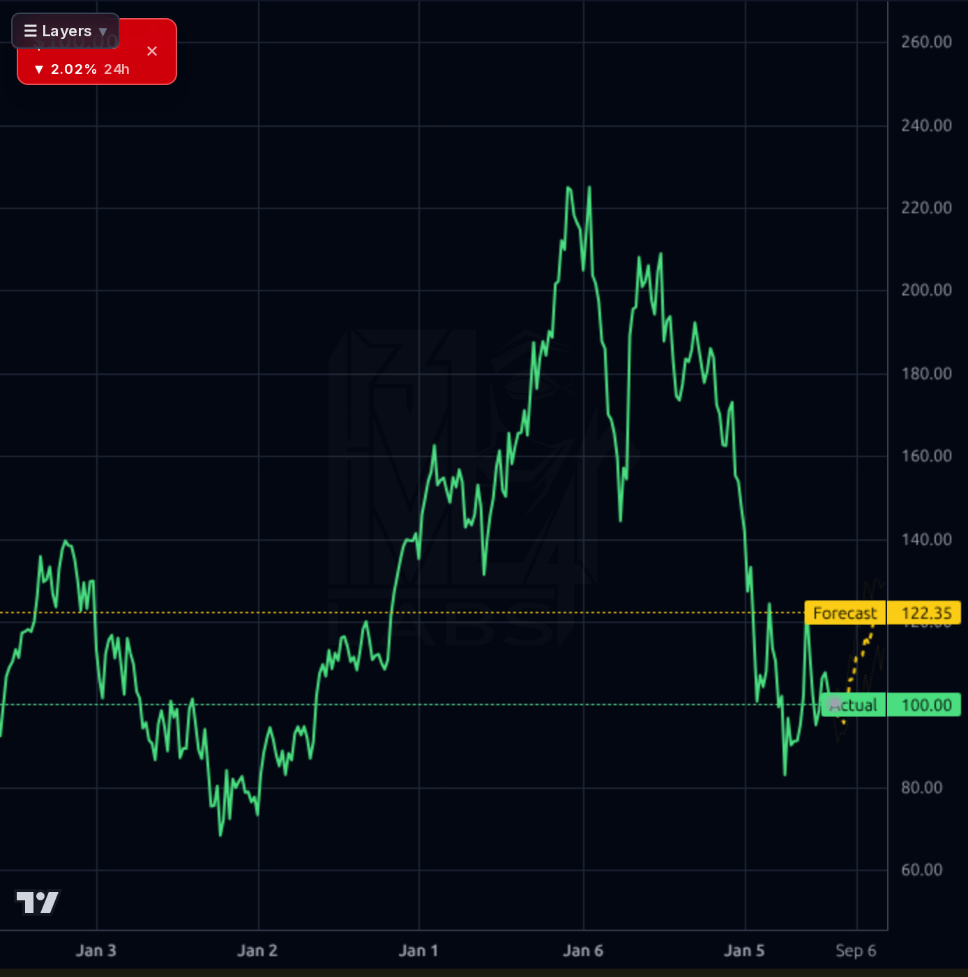 NOW 1wk chart