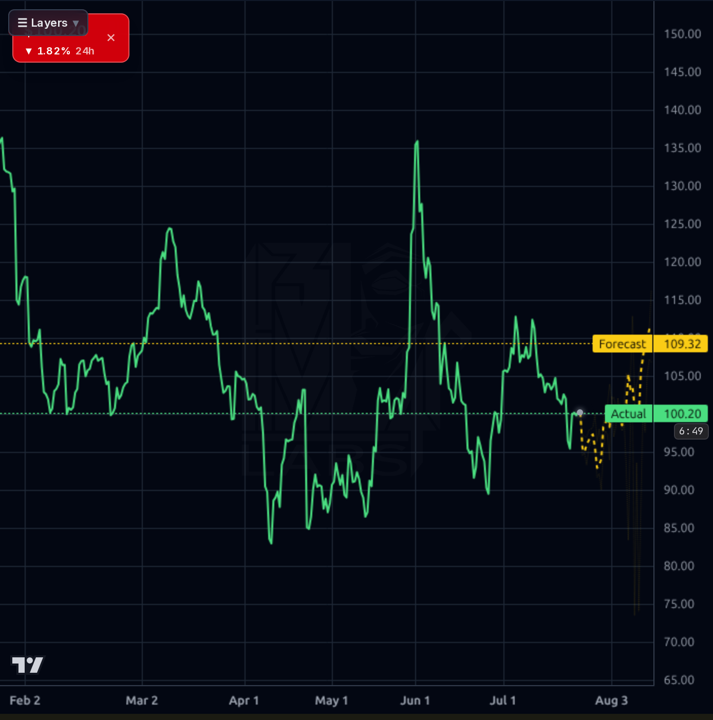 NOW 4h chart