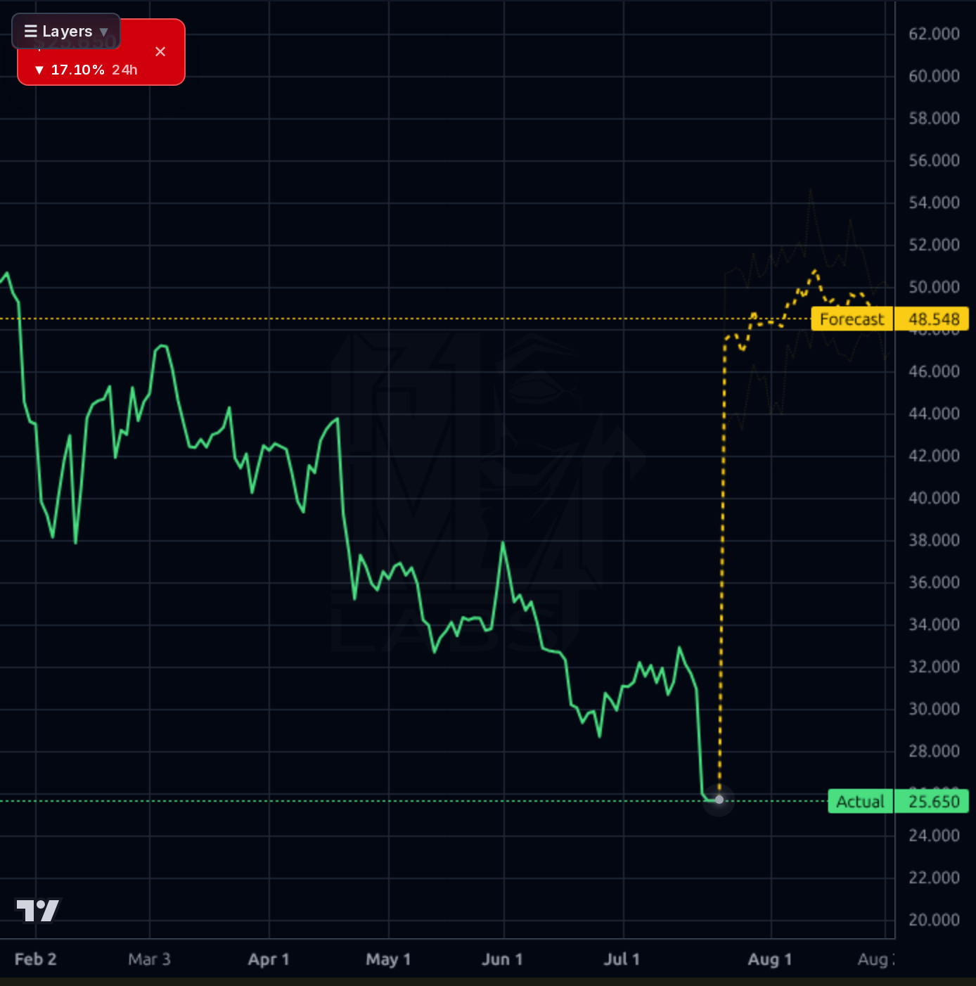 PEGA forecast chart
