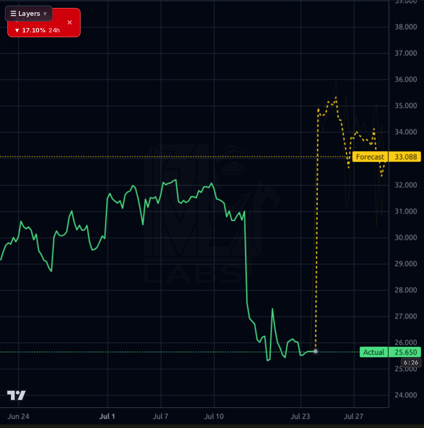 PEGA 1h chart