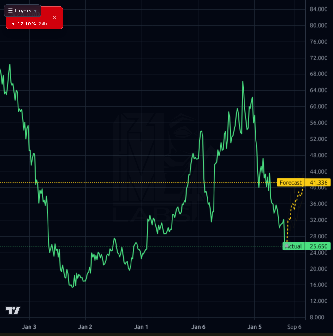 PEGA 1wk chart
