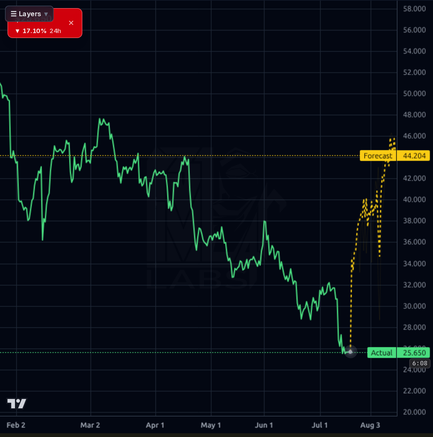 PEGA 4h chart
