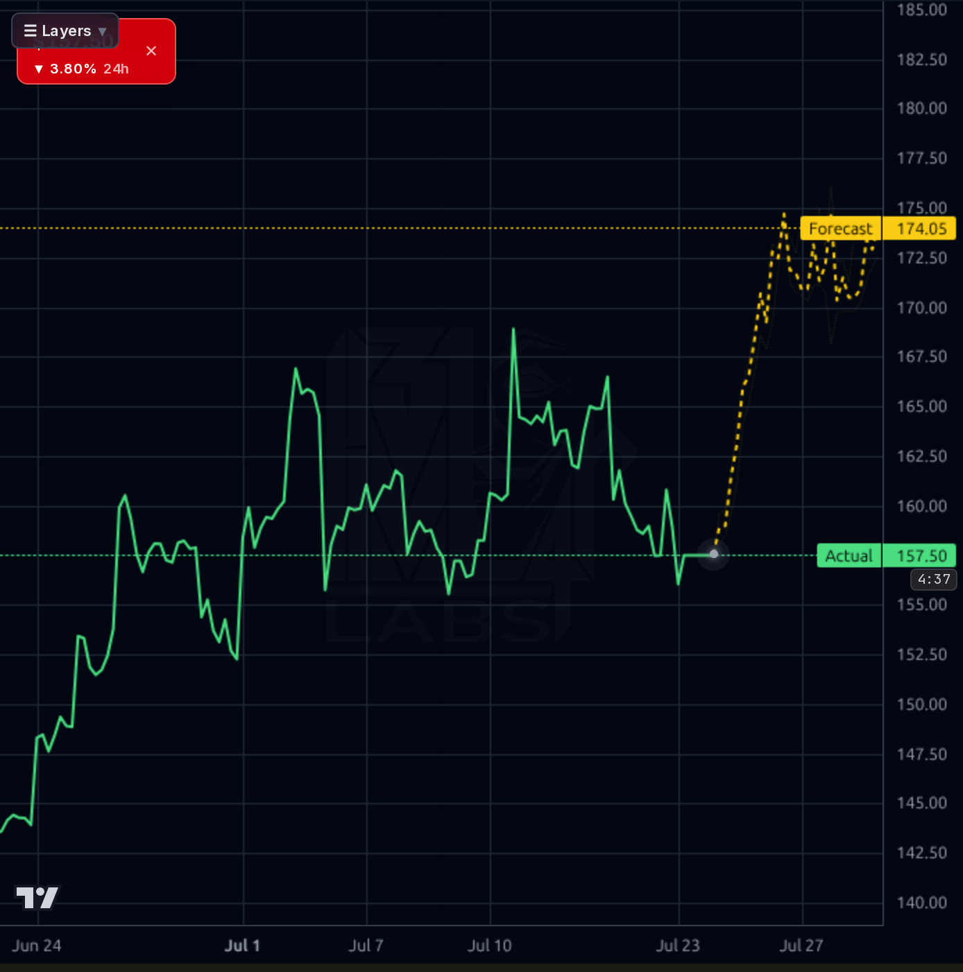 PODD 1h chart