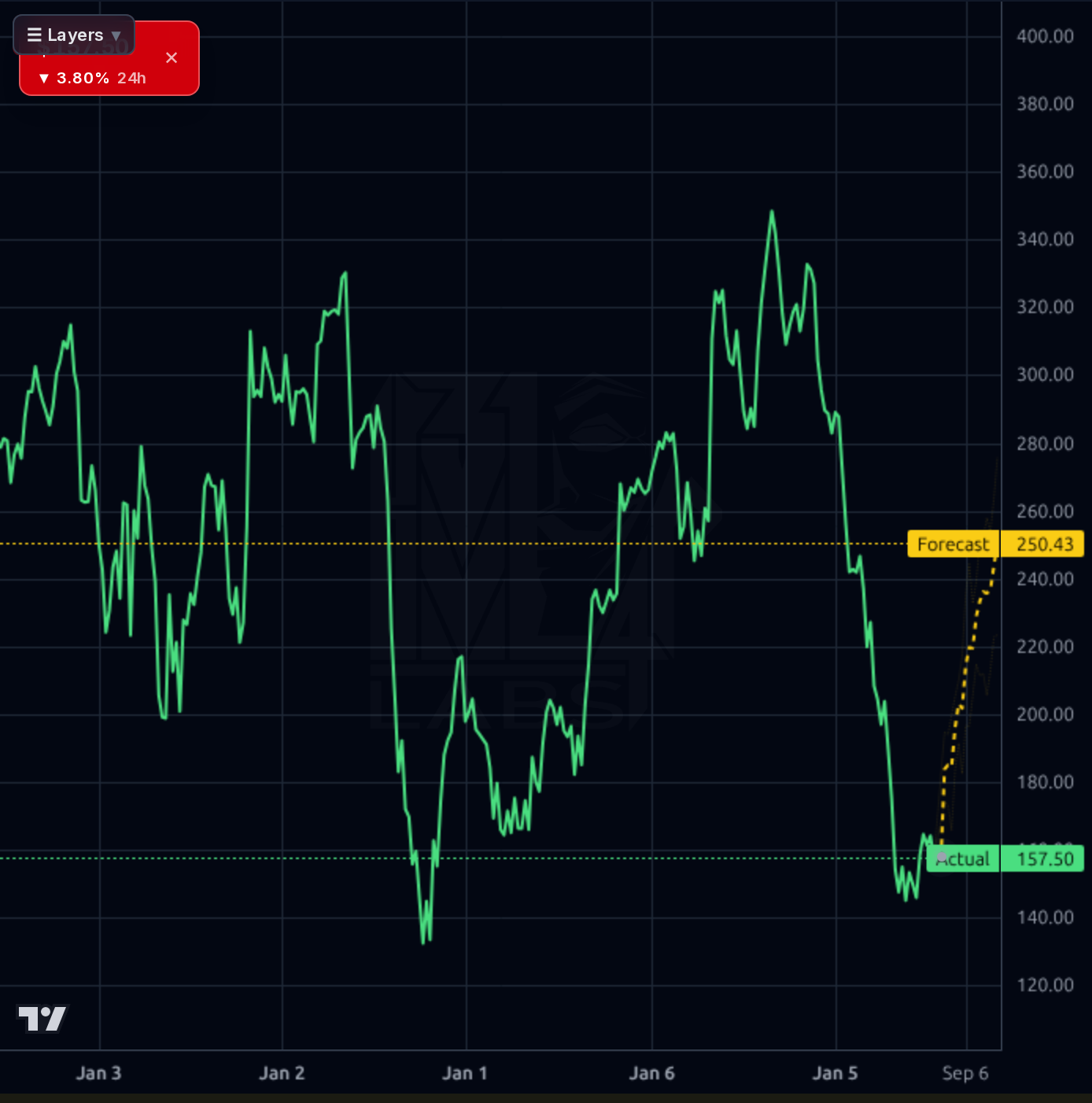 PODD 1wk chart