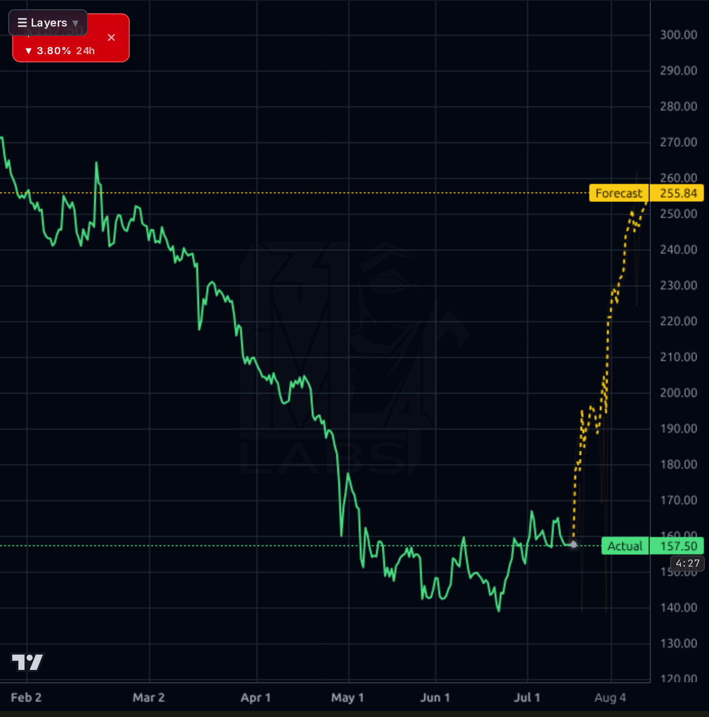 PODD 4h chart