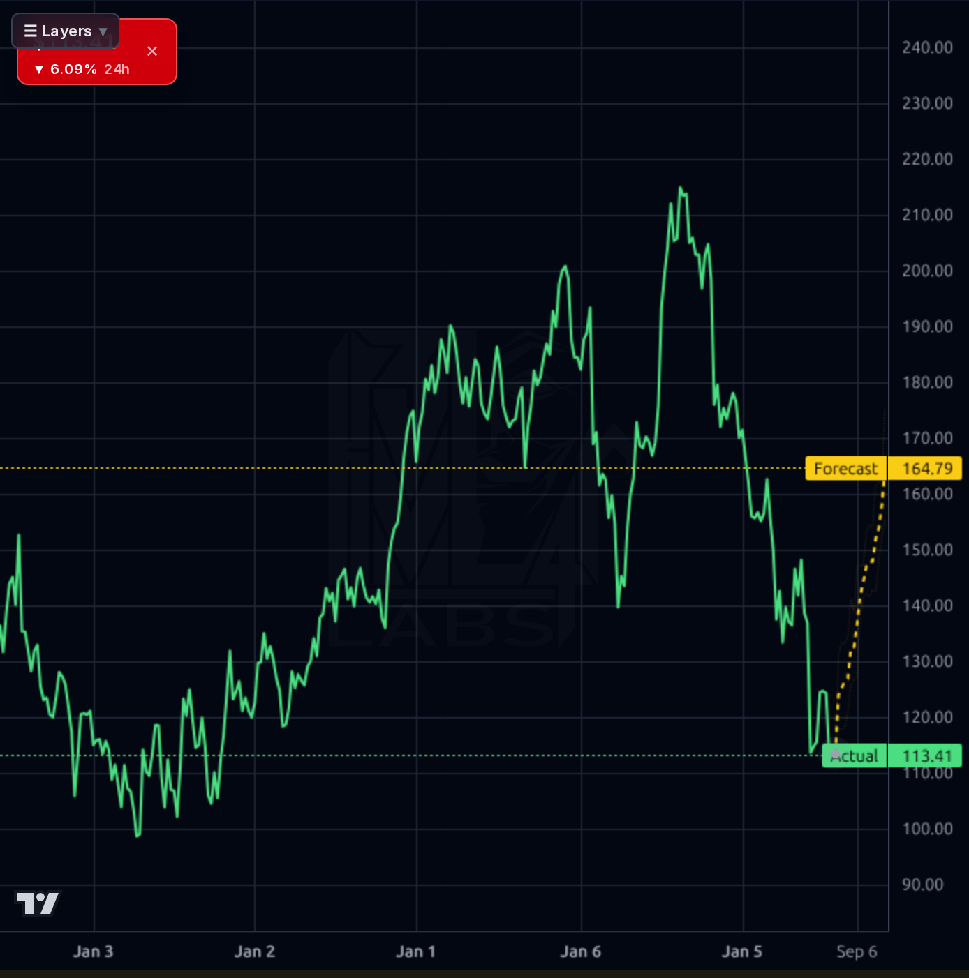 PTC 1wk chart