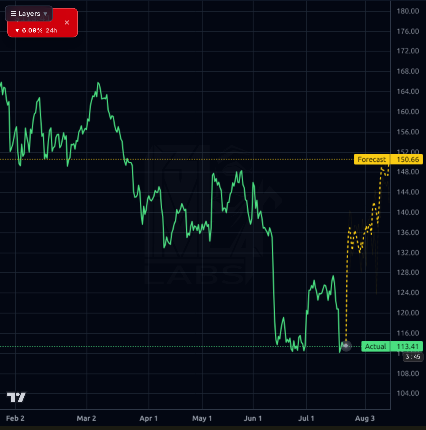 PTC 4h chart